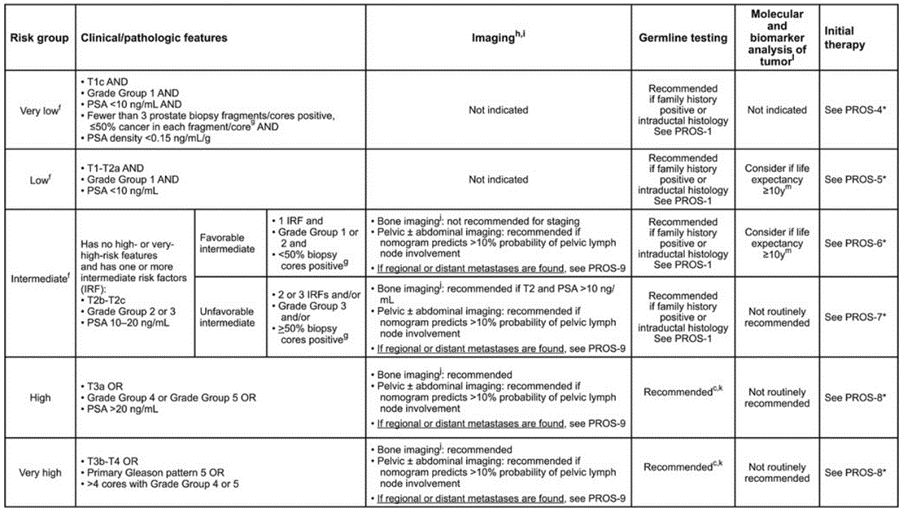 Prostate cancer staging - The Urology Guy